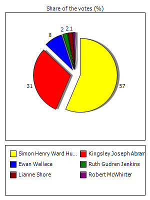 Results graph